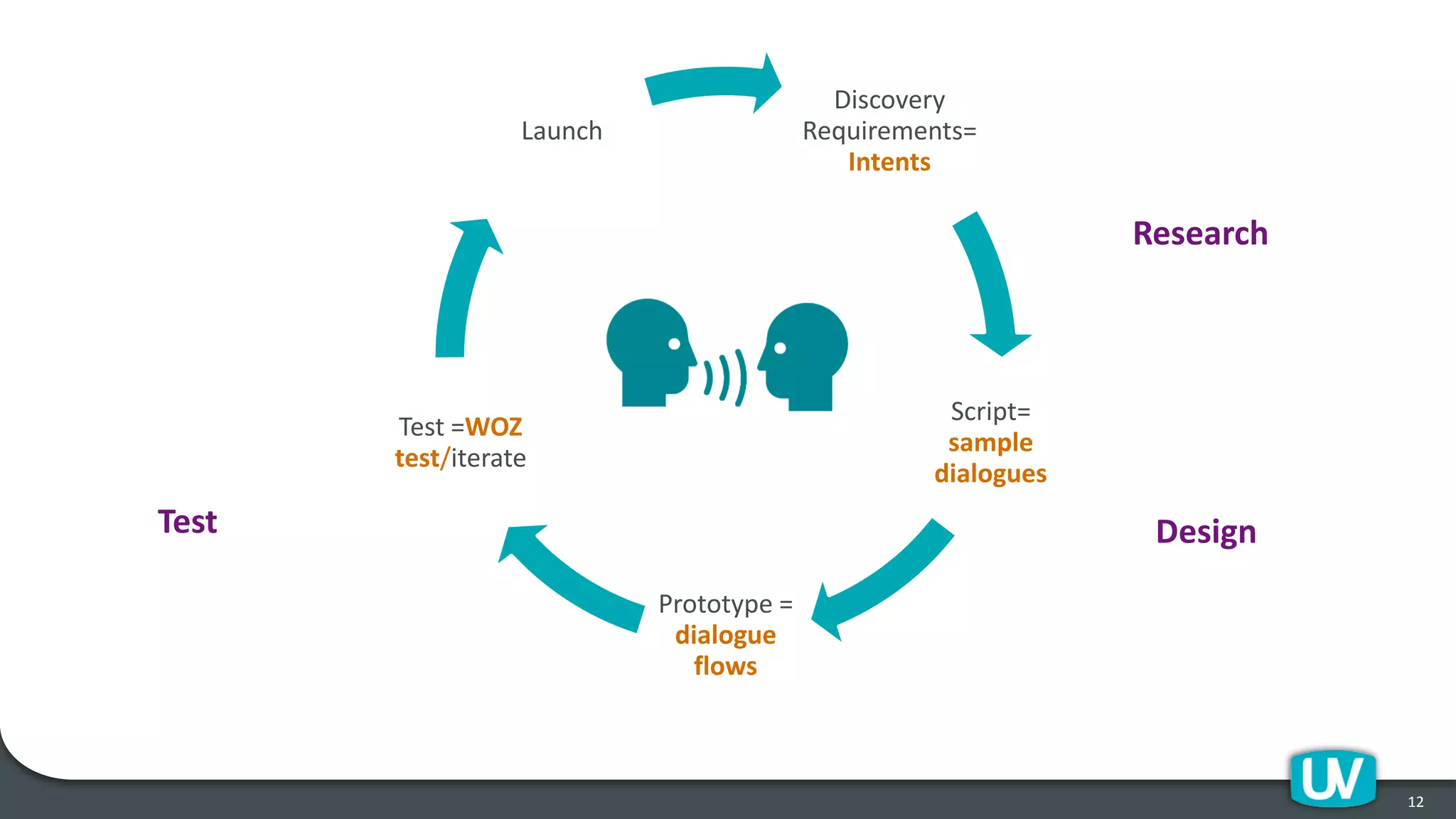 Discovery
Requirements=
Intents
Script=
sample
dialogues
Prototype =
dialogue
flows
Test =WOZ
test/iterate
Launch
12
Research
DesignTest
 
