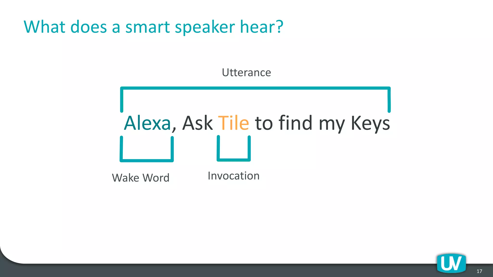 What does a smart speaker hear?
17
Alexa, Ask Tile to find my Keys
Wake Word Invocation
Utterance
 