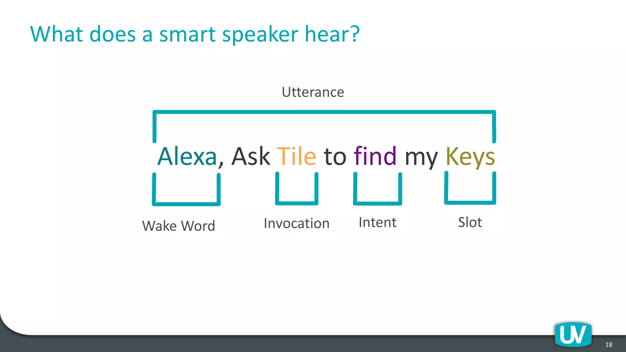 What does a smart speaker hear?
18
Alexa, Ask Tile to find my Keys
Wake Word Invocation Intent Slot
Utterance
 