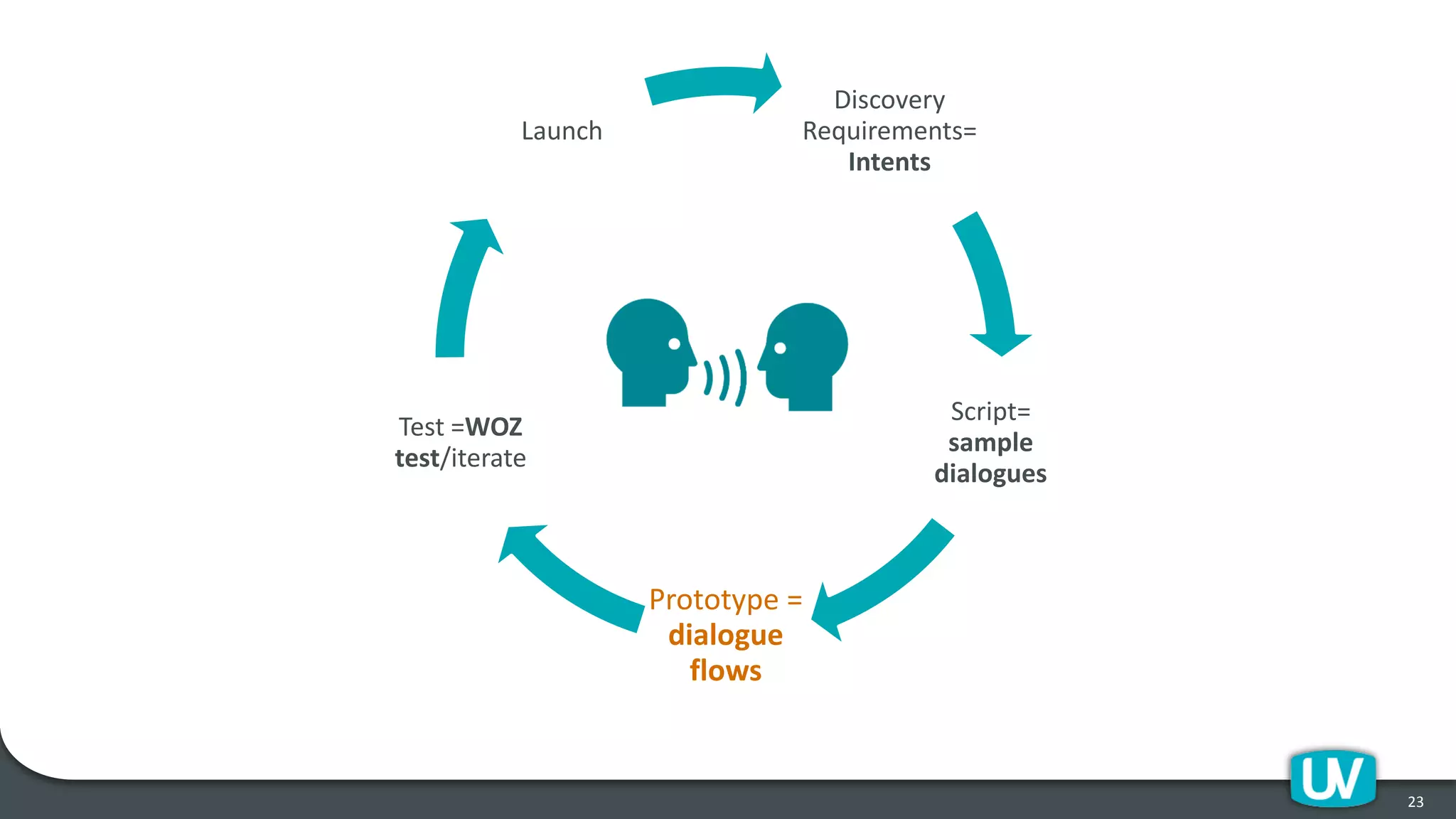 Discovery
Requirements=
Intents
Script=
sample
dialogues
Prototype =
dialogue
flows
Test =WOZ
test/iterate
Launch
23
 