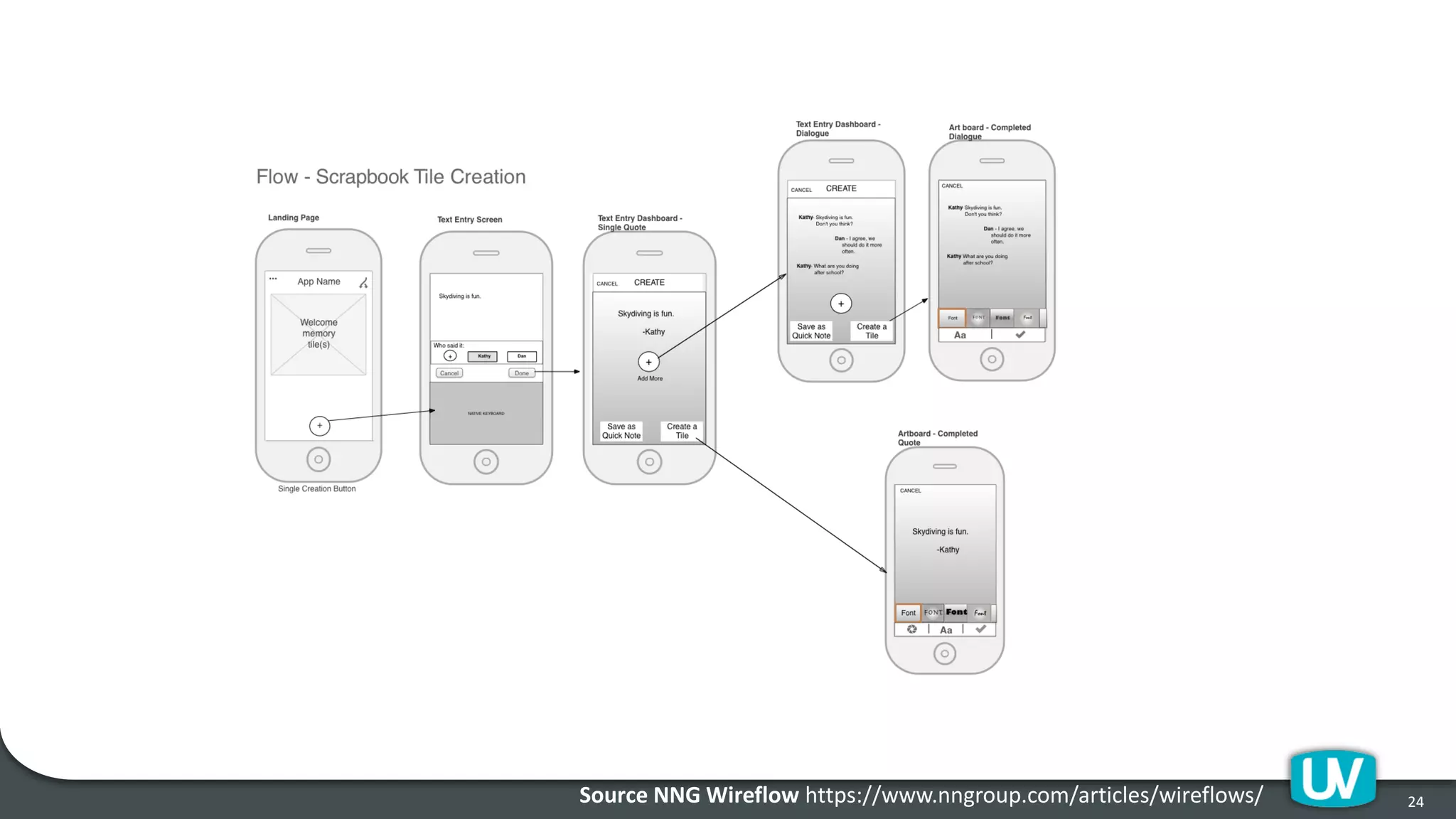 24Source NNG Wireflow https://www.nngroup.com/articles/wireflows/
 