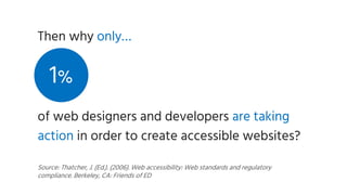 of web designers and developers are taking
action in order to create accessible websites?
Then why only…
Source: Thatcher,...
