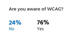 Are you aware of WCAG?
No Yes
24% 76%
 