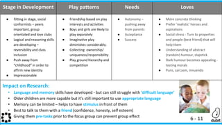 Stage in Development Play patterns Needs Loves
● Fitting in stage, social
conformists – peers
important, group
orientated and love clubs
● Logical and reasoning skills
are developing –
reversibility and class
inclusion
● Push away from
“childhood” in order to
affirm new identity
● Impressionable
● Friendship based on play
interests and activities
● Boys and girls are likely to
play separately
● Imaginative play
diminishes considerably.
● Collecting: ownership/
uniqueness/responsibility
● Play ground hierarchy and
competition
● Autonomy –
pushing away
from parents
● Acceptance
● Success
● More concrete thinking
● Prefer ‘realistic’ heroes and
aspirations
● Social stress - Turn to properties
and people (best friend) that will
help them
● Understanding of abstract
(random) humour, slapstick
● Dark humour becomes appealing -
testing morals
● Puns, sarcasm, innuendo
Impact on Research:
• Language and memory skills have developed - but can still struggle with ‘difficult language’
• Older children are more capable but it’s still important to use appropriate language
• Memory can be limited – helps to have stimulus in front of them
• Best to talk to them with a friend (confidence, honesty, self esteem)
• Giving them pre-tasks prior to the focus group can prevent group effect
6 - 11
 