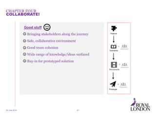 CHAPTER FOUR
20 June 2014 21
COLLABORATE!
Good stuff
• Bringing stakeholders along the journey
• Safe, collaborative environment
• Good team cohesion
• Wide range of knowledge/ideas surfaced
• Buy-in for prototyped solution
 