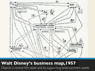 Walt Disney’s business map,1957
Depicts a central ﬁlm asset and its supporting entertainment assets
 