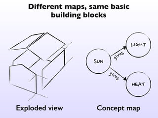LIGHT
HEAT
SUN
gives
gives
Exploded view Concept map
Different maps, same basic 	

building blocks
 