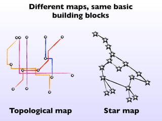 Topological map Star map
Different maps, same basic 	

building blocks
 