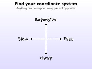 Find your coordinate system
Anything can be mapped using pairs of opposites
Expensive
Cheap
Slow Fast
 