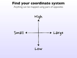 Find your coordinate system
Anything can be mapped using pairs of opposites
High
Low
Small Large
 