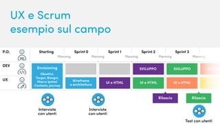 Rilascio
SVILUPPO
StartingP.O.
DEV
UX
Sprint 0
Planning PlanningPlanning Planning Planning
Sprint 1 Sprint 2 Sprint 3
Obiettivi,
Target, Bisogni,
Macro ipotesi
Contesto, Journey
Envisioning
Wireframe
e architettura
UI e HTML
SVILUPPO SVILUPPO SVILUPP
UI e HTML UI e HTML UI e HTM
Rilascio
Interviste
con utenti
Interviste
con utenti
Test con utenti
UX e Scrum
esempio sul campo
 