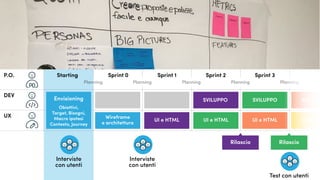 Rilascio
SVILUPPO
StartingP.O.
DEV
UX
Sprint 0
Planning PlanningPlanning Planning Planning
Sprint 1 Sprint 2 Sprint 3
Obiettivi,
Target, Bisogni,
Macro ipotesi
Contesto, Journey
Envisioning
Wireframe
e architettura
UI e HTML
SVILUPPO SVILUPPO SVILUPP
UI e HTML UI e HTML UI e HTM
Rilascio
Interviste
con utenti
Interviste
con utenti
Test con utenti
 