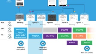 Rilascio
SVILUPPO
StartingP.O.
DEV
UX
Sprint 0
Planning PlanningPlanning Planning Planning
Sprint 1 Sprint 2 Sprint 3
Obiettivi,
Target, Bisogni,
Macro ipotesi
Contesto, Journey
Envisioning
Wireframe
e architettura
UI e HTML
SVILUPPO SVILUPPO SVILUPP
UI e HTML UI e HTML UI e HTM
Rilascio
Interviste
con utenti
Interviste
con utenti
Test con utenti
 