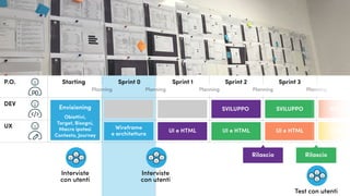 Rilascio
SVILUPPO
StartingP.O.
DEV
UX
Sprint 0
Planning PlanningPlanning Planning Planning
Sprint 1 Sprint 2 Sprint 3
Obiettivi,
Target, Bisogni,
Macro ipotesi
Contesto, Journey
Envisioning
Wireframe
e architettura
UI e HTML
SVILUPPO SVILUPPO SVILUPP
UI e HTML UI e HTML UI e HTM
Rilascio
Interviste
con utenti
Interviste
con utenti
Test con utenti
 
