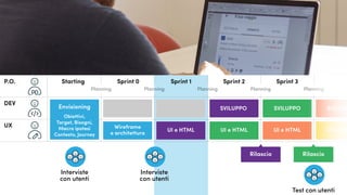 Rilascio
SVILUPPO
StartingP.O.
DEV
UX
Sprint 0
Planning PlanningPlanning Planning Planning
Sprint 1 Sprint 2 Sprint 3
Obiettivi,
Target, Bisogni,
Macro ipotesi
Contesto, Journey
Envisioning
Wireframe
e architettura
UI e HTML
SVILUPPO SVILUPPO SVILUPP
UI e HTML UI e HTML UI e HTM
Rilascio
Interviste
con utenti
Interviste
con utenti
Test con utenti
 