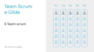 UX, Scrum e gilde...
Team Scrum
e Gilde
5 Team scrum
T.1 T.2 T.3 T.4 T.5
 