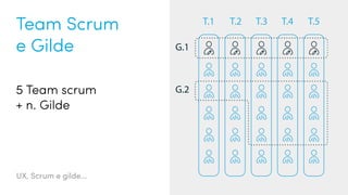 UX, Scrum e gilde...
T.1
G.1
G.2
T.2 T.3 T.4 T.5
Team Scrum
e Gilde
5 Team scrum
+ n. Gilde
 