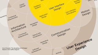UX, Scrum e gilde...
Cos’è?
UX Design
User Experience
Design
Information
Architecture
Communication
Design
Motion
Design
Contextual
Requirements
Data & Info
VisualizationFunctional
Requirements
Generative
Design
Marketing
Eng
Desi
Writing
User Interface
Design
Application
Design
Software
Development
Navigation
Design
Guidance
Systems
User Interface
Scenography
Scenario
Design
Digital
Signage
Inst
Envis Precisely “The disciplines of UX Design”
Based on Dan Saffer diagram
 