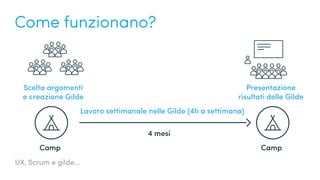 UX, Scrum e gilde...
Come funzionano?
Camp Camp
4 mesi
Scelta argomenti
e creazione Gilde
Presentazione
risultati delle Gilde
Lavoro settimanale nelle Gilde (4h a settimana)
 