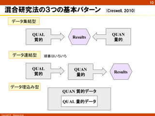 Copyright ©　Masaya Ando
10
混合研究法の３つの基本パターン　(Creswell,  2010)
データ集結型	
QUAL
質的	
Results	
QUAN
量的	
データ連結型	
QUAL
質的	
QUAN
量的	
Results	
順番はいろいろ	
データ埋込み型	
QUAN 質的データ	
QUAL 量的データ	
 