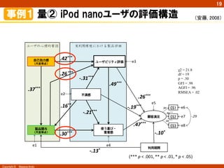 Copyright ©　Masaya Ando
19
ユーザの心理的要因 実利用環境における製品評価
自己効力感
（尺度得点）
e1
製品関与
（尺度得点）
使う喜び・
愛着感
顧客満足
e2
e3
e4
e5
.26***
.49***
-­‐.21***
-­‐.31***
CS1
CS2
CS3
e6
e7
e8
-­‐.19***
.42***
.37***
.30***
不満感
.26***
.47***
利用期間
ユーザビリティ評価
.16**
-­‐.13*
-­‐.10*
.84
.84***
.84***
-­‐.29
(*** p <	
  .001,	
  ** p <	
  .01,	
  *	
  p <	
  .05)
事例１  量②  iPod  nanoユーザの評価構造
χ2 = 21.8
df = 19
p = .30
GFI = .98
AGFI = .96
RMSEA = .02	
（安藤, 2008）	
 