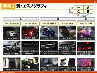 Copyright ©　Masaya Ando
20
事例３  質：エスノグラフィ
Ａ
40代・男・会社員 50代・女・主婦 30代・男・運転手 20代・女・主婦
エステマ・新車
ｽﾃｱﾘﾝｸﾞｽｲｯﾁを使う
几帳面で家族思い
プリウス・新車
エコモニターを見ながら
運転を楽しむ
取説を読んで使う
Sm art・中古
何のﾎﾞﾀﾝかわからない
が気にしてない
ｵｰﾃﾞｨｵの電源の切り方
が分からない
ムーブ・中古
ｵｰﾃﾞｨｵの電源の切り方
が分からない
PNDでﾅﾋﾞは信頼できな
いと感じている
40代・女・主婦
シルビア・中古
異常だとわかるが意味
はよくわからない
車をイジルのは息子と
の共通の趣味
Ｂ Ｃ
Ａ
Ｂ
－
Ｃ
高	
低	
高	
低	
操
作
	
ナビ興味	
 