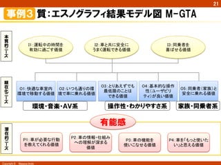 Copyright ©　Masaya Ando
21
事例３  質：エスノグラフィ結果モデル図  M-GTA
本
質
的
ー
　
顕
在
化
ー
潜
在
的
ー
Ｉ3：同乗者を	
喜ばせる価値	
Ｉ1：運転中の時間を	
有効に過ごす価値	
O3：とりあえずでも	
最低限のことは	
できる価値	
O4：基本的な操作
性（ユーザビリ
ティ）が良い価値	
O1：快適な車室内	
環境で移動する価値	
O5：同乗者（家族）と	
安全に乗れる価値	
O2：いつも通りの環	
境で車に乗れる価値	
Ｉ2：車と共に安全に	
うまく運転できる価値	
P1：車が必要な行動
を教えてくれる価値	
P4：車を「もっと使いた
い」と思える価値	
P3：車の機能を	
使いこなせる価値	
P2：車の情報・仕組み
への理解が深まる	
価値	
操作性・わかりやすさ系環境・音楽・ＡＶ系 家族・同乗者系
有能感
 