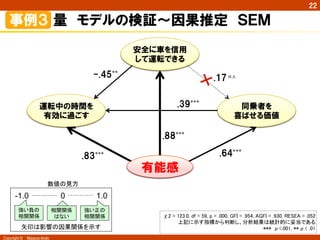 Copyright ©　Masaya Ando
22
本
質
的
ー
　
顕
在
化
ー
潜
在
的
ー
Ｉ3：同乗者を	
喜ばせる価値	
Ｉ1：運転中の時間を	
有効に過ごす価値	
O3：とりあえずでも	
最低限のことは	
できる価値	
O4：基本的な操作
性（ユーザビリ
ティ）が良い価値	
O1：快適な車室内	
環境で移動する価値	
O5：同乗者（家族）と	
安全に乗れる価値	
O2：いつも通りの環	
境で車に乗れる価値	
Ｉ2：車と共に安全に	
うまく運転できる価値	
P1：車が必要な行動
を教えてくれる価値	
P4：車を「もっと使いた
い」と思える価値	
P3：車の機能を	
使いこなせる価値	
P2：車の情報・仕組み
への理解が深まる	
価値	
操作性・わかりやすさ系環境・音楽・ＡＶ系 家族・同乗者系
有能感
Ｉ3：同乗者を	
喜ばせる価値	
Ｉ1：運転中の時間を	
有効に過ごす価値	
O3：とりあえずでも	
最低限のことは	
できる価値	
O4：基本的な操作
性（ユーザビリ
ティ）が良い価値	
O1：快適な車室内	
環境で移動する価値	
O5：同乗者（家族）と	
安全に乗れる価値	
O2：いつも通りの環	
境で車に乗れる価値	
Ｉ2：車と共に安全に	
うまく運転できる価値	
P1：車が必要な行動
を教えてくれる価値	
P4：車を「もっと使いた
い」と思える価値	
P3：車の機能を	
使いこなせる価値	
P2：車の情報・仕組み
への理解が深まる	
価値	
有能感
O3：とりあえずでも	
最低限のことは	
できる価値	
O1：快適な車室内	
環境で移動する価値	
Ｉ3：同乗者を	
喜ばせる価値	
Ｉ1：運転中の時間を	
有効に過ごす価値	
Ｉ2：車と共に安全に	
うまく運転できる価値	
O4：基本的な操作
性（ユーザビリ
ティ）が良い価値	
O5：同乗者（家族）と	
安全に乗れる価値	
O2：いつも通りの環	
境で車に乗れる価値	
同乗者を
喜ばせる価値
運転中の時間を
有効に過ごす
安全に車を信用
して運転できる
有能感
同乗者を
喜ばせる価値
運転中の時間を
有効に過ごす
安全に車を信用
して運転できる
同乗者を
喜ばせる価値
運転中の時間を
有効に過ごす
安全に車を信用
して運転できる
有能感
同乗者を
喜ばせる価値
運転中の時間を
有効に過ごす
安全に車を信用
して運転できる
.83***	
	
.88***	
.64***	
-.45**	
	
.39***	
	
.17 n.s.	
有能感
χ2 = 123.0, df = 59, p = .000, GFI = .954, AGFI = .930, RESEA = .052	
上記に示す指標から判断し、分析結果は統計的に妥当である	
***　p <.001, ** p < .01	
-1.0　　　　　　0 　　　　　1.0
矢印は影響の因果関係を示す
数値の見方	
強い負の
相関関係	
強い正の
相関関係	
相関関係
はない	
事例３  量　モデルの検証〜因果推定　ＳＥＭ
 