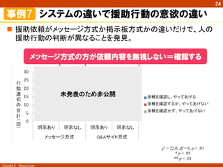 Copyright ©　Masaya Ando
24
n  援助依頼がメッセージ方式か掲示板方式かの違いだけで、人の
援助行動の判断が異なることを発見。	
メッセージ方式の方が依頼内容を無視しない＝確認する
**	
*	
*	
χ2 = 22.0, df = 6, p < .01
* p < .05
** p < .01 	
事例7　システムの違いで援助行動の意欲の違い
未発表のため非公開	
 