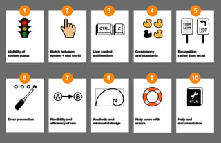 Visibility of
systemstatus
1
Error prevention
6
Flexibility and
efficiency of use
7
Aestheticand
minimalist design
8
Help userswith
errors.
9
Help and
documentation
10
Match between
system + real world
2
User control
and freedom
3
Consistency
and standards
4
Recognition
rather thanrecall
TURN
LEFT TURN
LEFT
5
 