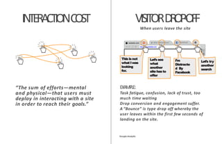 http://www.website.com
website.com other website.com Facebook
INTERACTIONCOST
“The sum of efforts—mental
and physical—that users must
deploy in interacting with a site
in order to reach their goals.”
EXAMPLE:
Task fatigue, confusion, lack of trust, too
much time waiting
Drop conversion and engagement suffer.
A “Bounce” is type drop off whereby the
user leaves within the first few seconds of
landing on the site.
GoogleAnalytic
This is not
what Iwas
looking
for.
Let’s try
another
search
Let’ssee
what
another
site hasto
offer
I’m
Distracte
d By
Facebook
VISITORDROP-OFF
When users leave the site
 