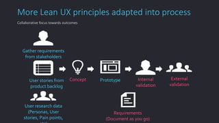 More Lean UX principles adapted into process 
Collaborative focus towards outcomes 
Gather requirements 
from stakeholders 
User stories from 
product backlog 
Prototype 
Internal 
validation 
Requirements 
(Document as you go) 
User research data 
(Personas, User 
stories, Pain points, 
etc) 
External 
validation 
Concept 
 