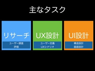 UX設計 UI設計リサーチ
ユーザー定義
UXシナリオ
構造設計
画面設計
ユーザー調査
評価
主なタスク
 