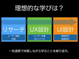 UX設計 UI設計リサーチ
ユーザー定義
UXシナリオ
構造設計
画面設計
ユーザー調査
評価
理想的な学びは？
一気通貫で体験しながら学ぶことを繰り返す。
 