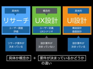 UX設計 UI設計リサーチ
ユーザー定義
UXシナリオ
構造設計
画面設計
ユーザー調査
評価
具体か概念か ＋ 要件が決まっているかどうか 
の違い
!
設計要件が
決まっている
!
設計要件が
決まっていない
!
リサーチ要件が
決まっている
具体的 概念的 具体的
 