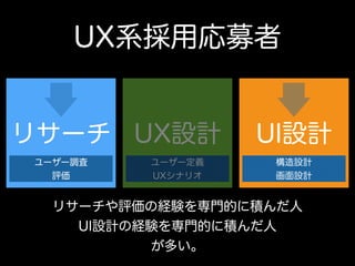 UX設計 UI設計リサーチ
ユーザー定義
UXシナリオ
構造設計
画面設計
ユーザー調査
評価
UX系採用応募者
リサーチや評価の経験を専門的に積んだ人 
UI設計の経験を専門的に積んだ人 
が多い。
 