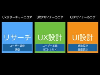UX設計 UI設計リサーチ
ユーザー定義
UXシナリオ
構造設計
画面設計
ユーザー調査
評価
UXリサーチャーのコア UIデザイナーのコアUXデザイナーのコア
 