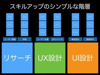 UX設計 UI設計リサーチ
アシスタント アシスタント
ユーザー調査 評価
メイン
アシスタント アシスタント
ユーザー定義 UXシナリオ
メイン
ベテラン
メイン
ベテラン
アシスタント アシスタント
構造設計 画面設計
メイン
ベテラン
メイン
ベテランベテラン
メイン
ベテラン
スキルアップのシンプルな階層
 