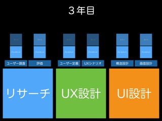 UX設計 UI設計リサーチ
アシスタント アシスタント
ユーザー調査 評価
メイン
アシスタント アシスタント
ユーザー定義 UXシナリオ
アシスタント アシスタント
構造設計 画面設計
メインメイン
３年目
メインメインメイン
 