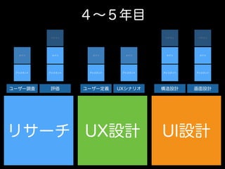 UX設計 UI設計リサーチ
アシスタント アシスタント
ユーザー調査 評価
メイン
アシスタント アシスタント
ユーザー定義 UXシナリオ
メインメイン
アシスタント アシスタント
構造設計 画面設計
メイン
ベテラン
メイン
ベテラン
メイン
４∼５年目
ベテラン
 