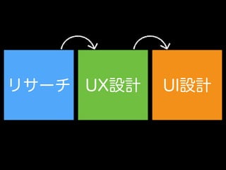UX設計 UI設計リサーチ
 