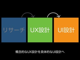 UX設計 UI設計リサーチ
概念的なUX設計を具体的なUI設計へ
 