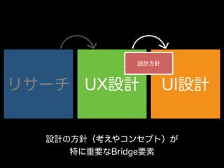 UX設計 UI設計リサーチ
設計の方針（考えやコンセプト）が 
特に重要なBridge要素
設計方針
 