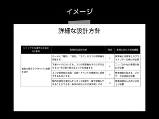 イメージ
詳細な設計方針
シナリオから導き出された
UX要件
具体的な設計方針 現状 実現に向けた検討課題
複数の視点でフラットに情報
を探す
ホームに「種別」「目的」「タグ」の３つの探索軸を
用意する
探索軸と他要素とのプラ
イオリティの検討が必要
下層ページにおいても、３つの探索軸をすぐに呼び出
せる or その場で使えるエリアを用意する
３つの探索軸は施設・店舗・イベントを横断的に探索
できるものとする
軸内の項目を選択したらざっと結果を一覧で俯瞰して
見ることができる。条件の絞込はその後可能とする
△
コンパクトなUI表現の検
討が必要
検索機能の拡充と、メタ
データの追加が必要
検索結果のレスポンス向
上が必要
 