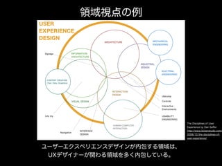 USER
EXPERIENCE 
DESIGN
INFORMATION 
ARCHITECTURE
VISUAL DESIGN
INTERACTION 
DESIGN
INDUSTRIAL 
DESIGN
CONTENT CREATION 
(Text, Data, Graphiics)
MECHANICAL 
ENGINEERING
ELECTRIAL 
ENGINEERING
Signage
Info Viz
Navigation
INTERFACE
DESIGN
USABILITY 
ENGINEERING
Interactive 
Environments
Controls
Ubicomp
ARCHITECTURE
HUMAN-COMPUTER 
INTERACTION
領域視点の例
ユーザーエクスペリエンスデザインが内包する領域は、 
UXデザイナーが関わる領域を多く内包している。
The Disciplines of User
Experience by Dan Saﬀer 
http://www.kickerstudio.com/
2008/12/the-disciplines-of-
user-experience/
 