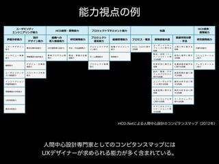 HCD-Netによる人間中心設計のコンピタンスマップ（2012年）
能力視点の例
人間中心設計専門家としてのコンピタンスマップには 
UXデザイナーが求められる能力が多く含まれている。
 