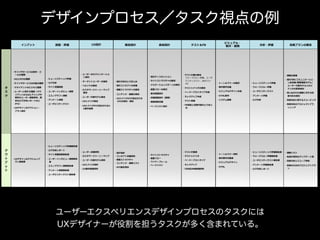 ユーザーエクスペリエンスデザインプロセスのタスクには 
UXデザイナーが役割を担うタスクが多く含まれている。
デザインプロセス／タスク視点の例
 