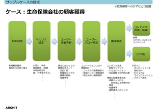 サンプルケースの設定
                                                     ※既存顧客へのケアなどは割愛

ケース：生命保険会社の顧客獲得

                                                                 コンテンツ
                                                                 作成・執筆

                                                                執筆
              ペルソナ        ユーザー        ユーザー                      リテラシーに合った
   目的設定                                            構造策定
               設定         ⾏動考察       フロー策定                      ライティング




                                                                  UI作成



 新規顧客獲得      小宮山 卓郎      選定にあたっての   コンバージョンフロー    コンテンツ定義       デザイン
 競合からの乗り換え   商社勤務 38歳    重要なポイント    動線設計          ・診断コンテンツ      ・コンバージョンを
             年収800万円     ・支払い額      ・ニーズから推薦商品へ   ・シミュレーション      高めるUI
             妻、小学生の子2人   ・貯蓄型かどうか   ・詳細ページ→資料請求   ・支払額軸での内容比較   ・ビジュアル
                  ・      ・補償の範囲     ・他社比較→資料請求                   コミュニケーション
                  ・      ・免責事項                    情報の配置要素決定     ・ブランド表現
                  ・         ・                     ・詳細ページには
                            ・                       掛け⾦ごと補償内容
                            ・                     ・特⻑
                                                  ・免責事項
                                                  ・資料請求へのリンク
                                                     ・
                                                     ・
                                                     ・




ARCHIT
 