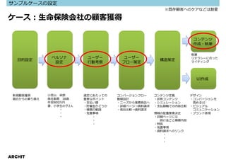 サンプルケースの設定
                                                     ※既存顧客へのケアなどは割愛

ケース：生命保険会社の顧客獲得

                                                                 コンテンツ
                                                                 作成・執筆

                                                                執筆
              ペルソナ        ユーザー        ユーザー                      リテラシーに合った
   目的設定                                            構造策定
               設定         ⾏動考察       フロー策定                      ライティング




                                                                  UI作成



 新規顧客獲得      小宮山 卓郎      選定にあたっての   コンバージョンフロー    コンテンツ定義       デザイン
 競合からの乗り換え   商社勤務 38歳    重要なポイント    動線設計          ・診断コンテンツ      ・コンバージョンを
             年収800万円     ・支払い額      ・ニーズから推薦商品へ   ・シミュレーション      高めるUI
             妻、小学生の子2人   ・貯蓄型かどうか   ・詳細ページ→資料請求   ・支払額軸での内容比較   ・ビジュアル
                  ・      ・補償の範囲     ・他社比較→資料請求                   コミュニケーション
                  ・      ・免責事項                    情報の配置要素決定     ・ブランド表現
                  ・         ・                     ・詳細ページには
                            ・                       掛け⾦ごと補償内容
                            ・                     ・特⻑
                                                  ・免責事項
                                                  ・資料請求へのリンク
                                                     ・
                                                     ・
                                                     ・




ARCHIT
 