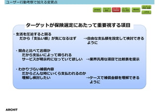 ユーザー⾏動考察で加える変更点
                                                                コンテンツ
                                   ペルソナ   ユーザー    ユーザー          作成・執筆
                            目的設定                 フロー策定   構造策定
                                    設定    ⾏動考察
                                                                UI作成




         ターゲットが保険選定にあたって重要視する項目
   ・生活を圧迫すると困る
     だから「支払い額」が気になるはず     →自由な支払額を設定して検討できる
                           ように

    ・競合と比べてお得か
      だから支払いによって得られる
      サービスが明示的になっていて欲しい   →業界汎用な項目で比較表を提示

    ・わかりづらい補償内容
      だからどんな時にいくら支払われるのか
      理解し検討したい           →ケースで補償⾦額を理解できる
                          ように




ARCHIT
 